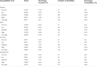 Generating accurate negative samples for landslide susceptibility mapping: A combined self-organizing-map and one-class SVM method